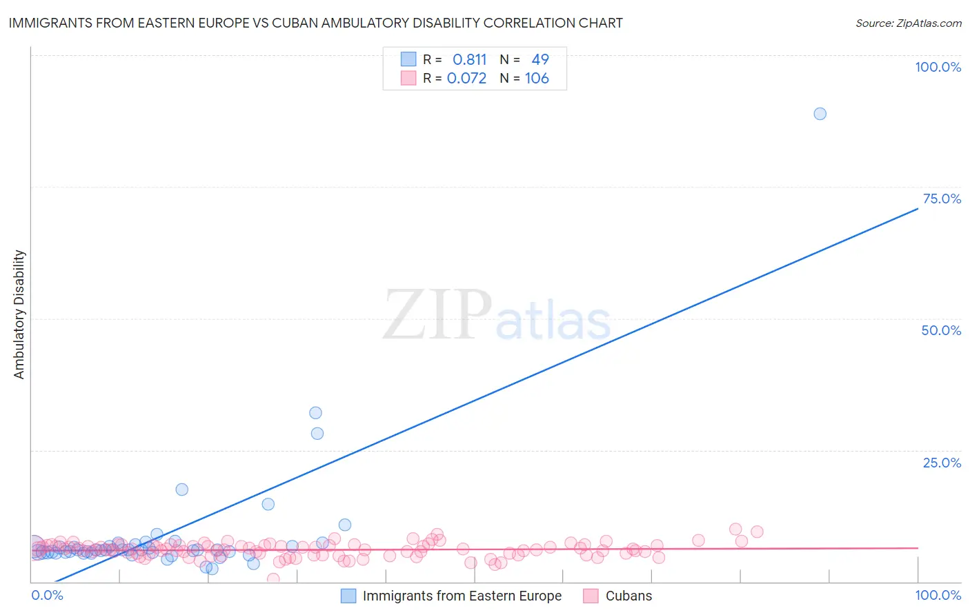 Immigrants from Eastern Europe vs Cuban Ambulatory Disability