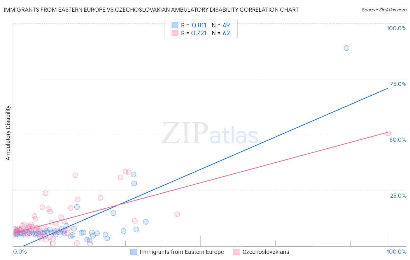 Immigrants from Eastern Europe vs Czechoslovakian Ambulatory Disability