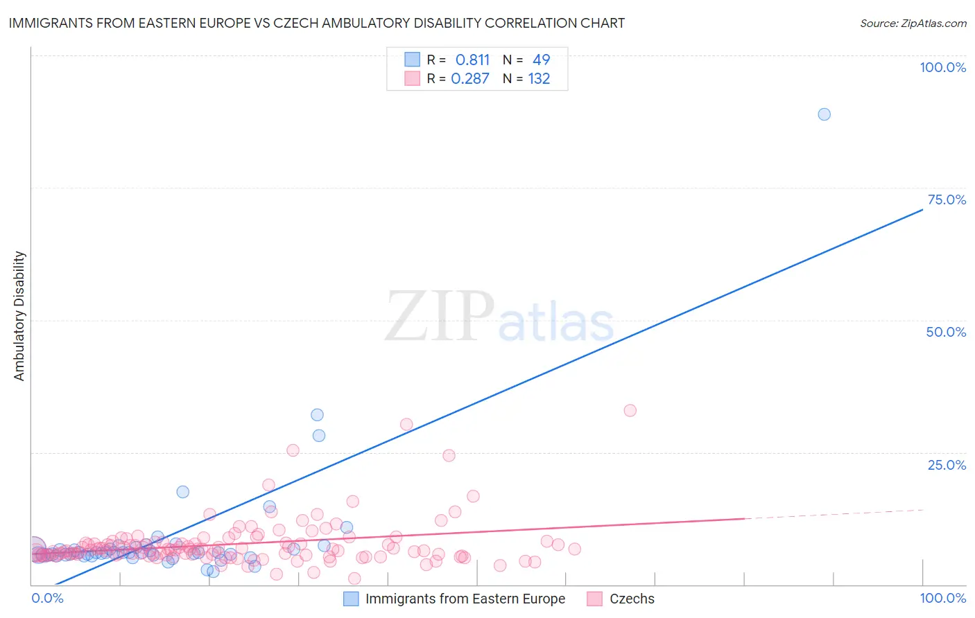 Immigrants from Eastern Europe vs Czech Ambulatory Disability