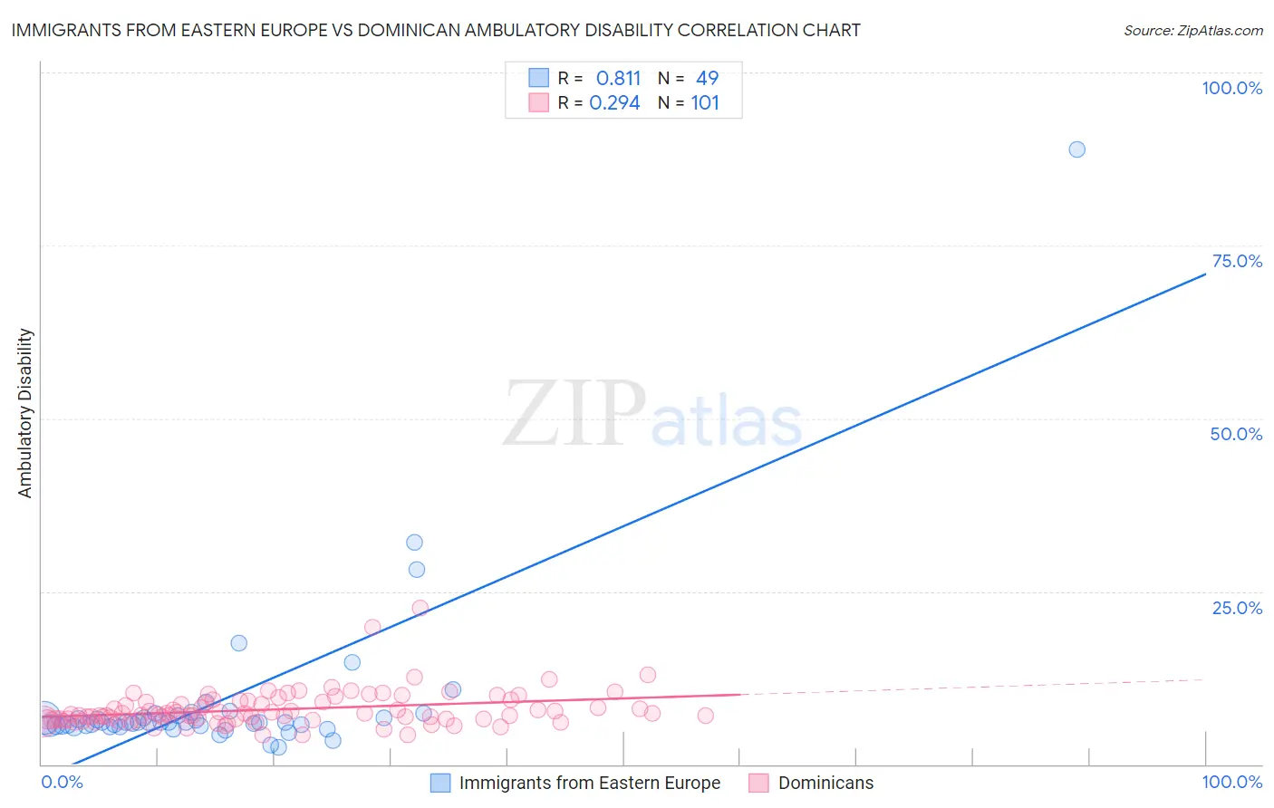 Immigrants from Eastern Europe vs Dominican Ambulatory Disability