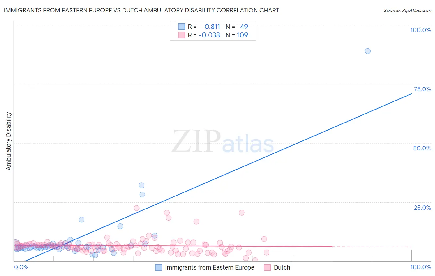 Immigrants from Eastern Europe vs Dutch Ambulatory Disability