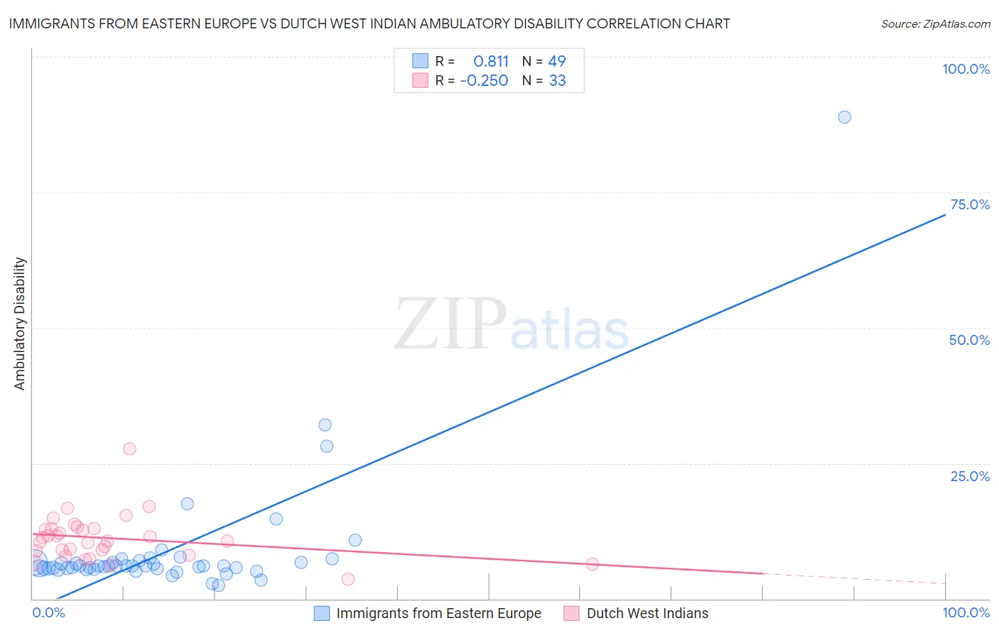 Immigrants from Eastern Europe vs Dutch West Indian Ambulatory Disability