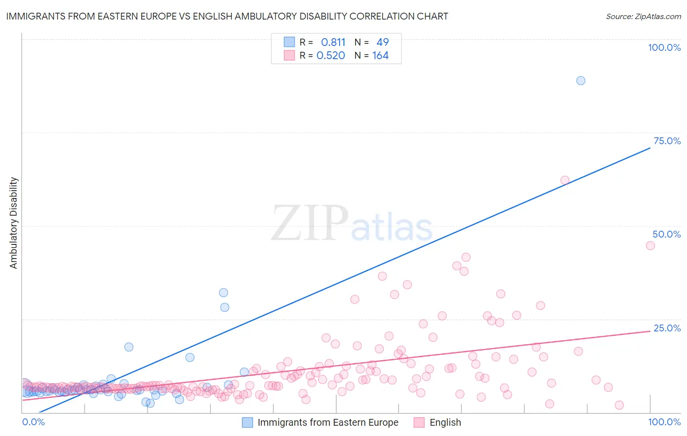 Immigrants from Eastern Europe vs English Ambulatory Disability