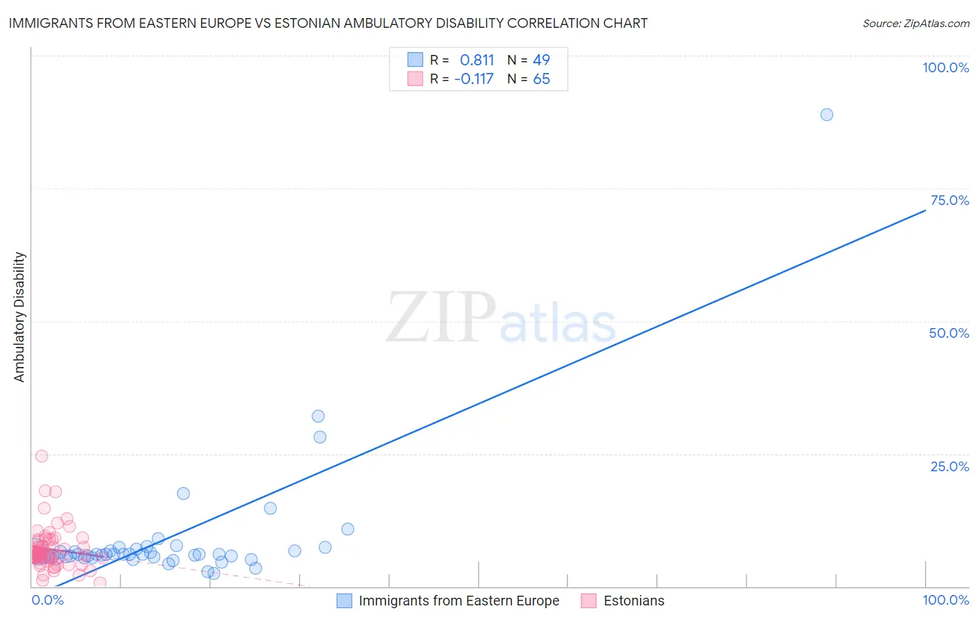 Immigrants from Eastern Europe vs Estonian Ambulatory Disability