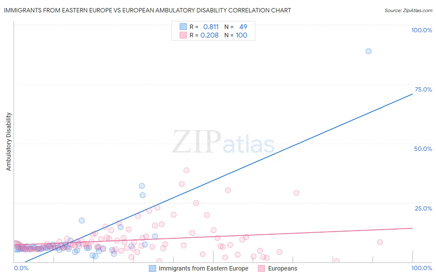 Immigrants from Eastern Europe vs European Ambulatory Disability