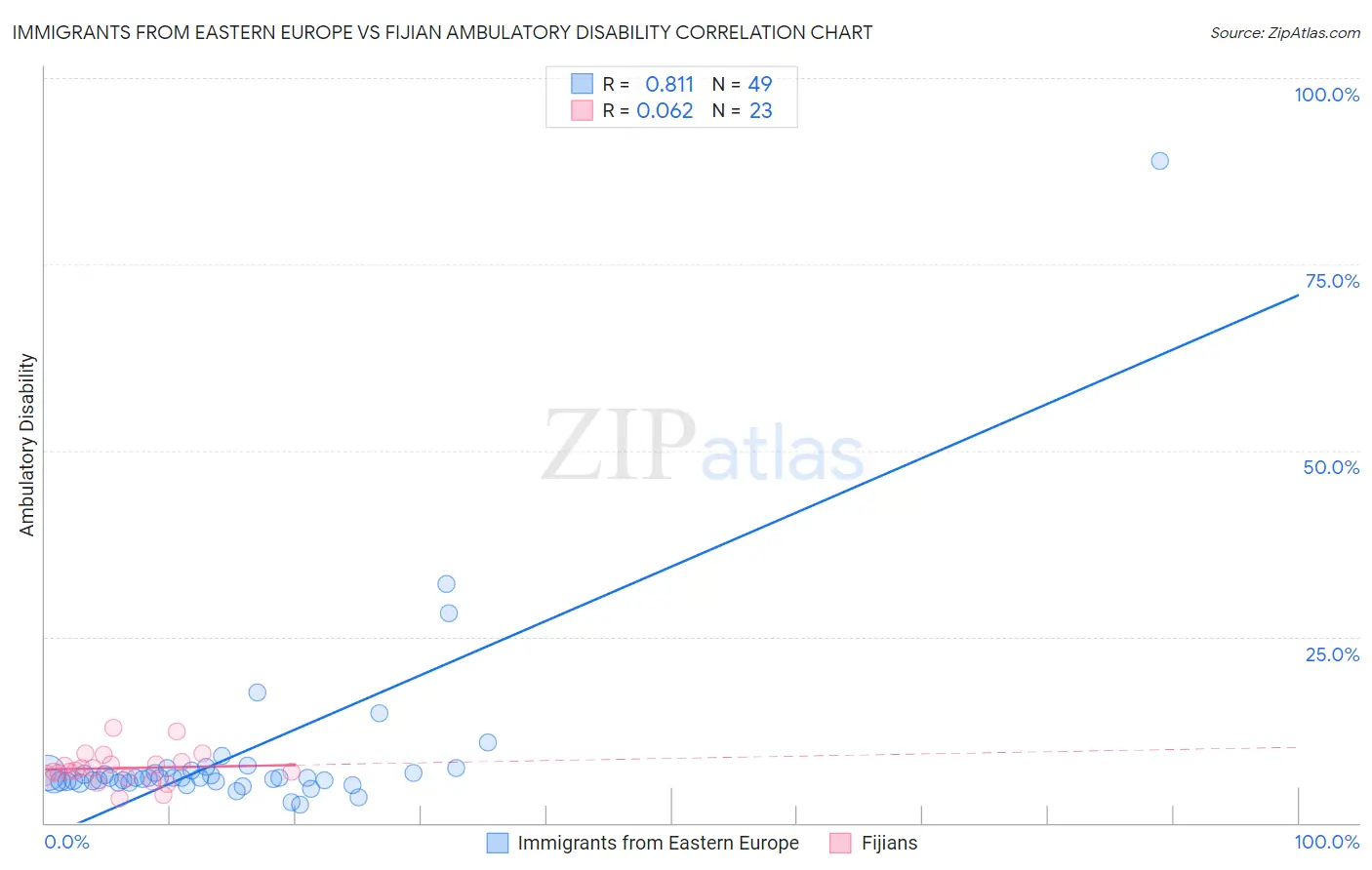 Immigrants from Eastern Europe vs Fijian Ambulatory Disability