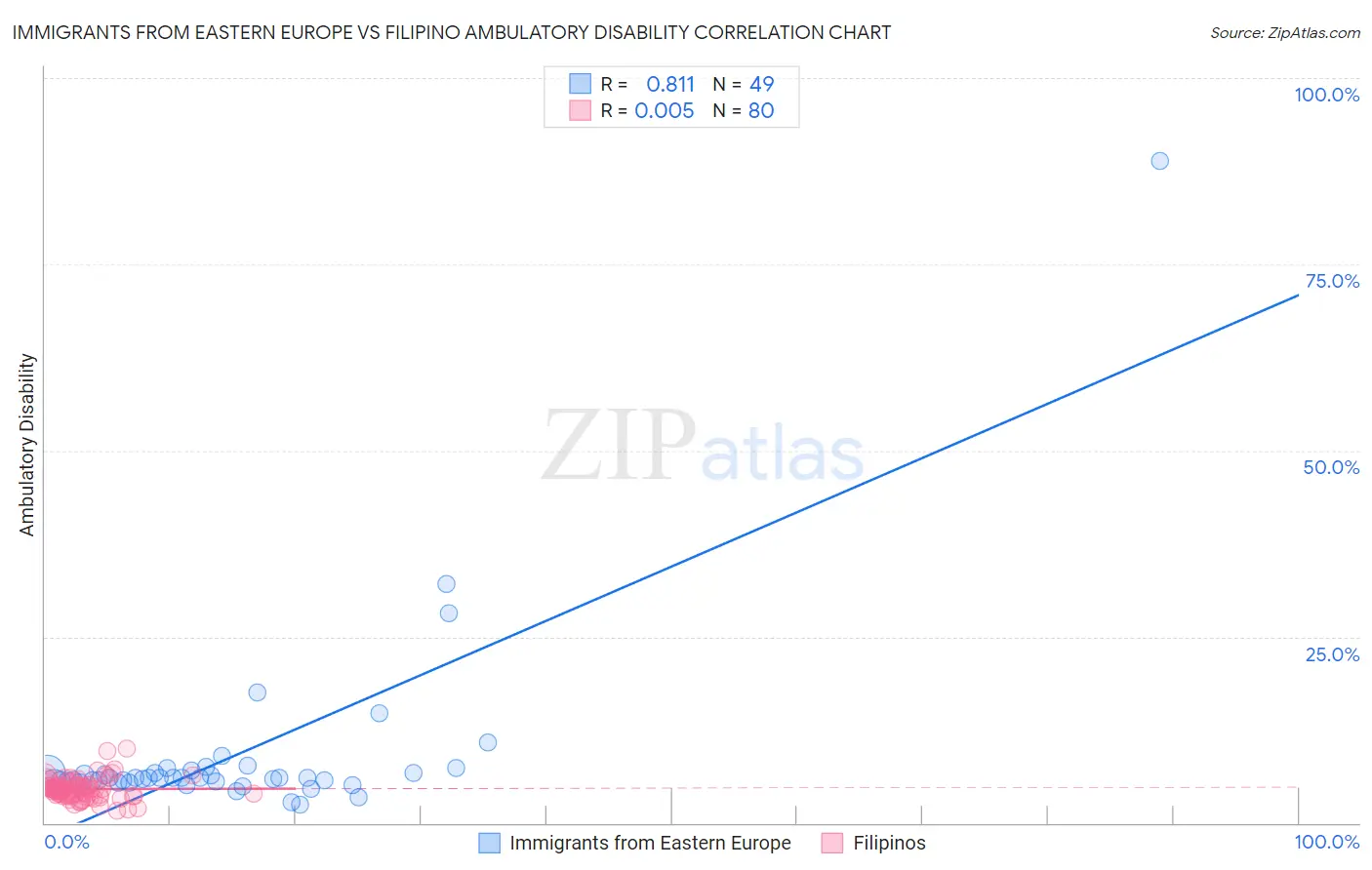 Immigrants from Eastern Europe vs Filipino Ambulatory Disability