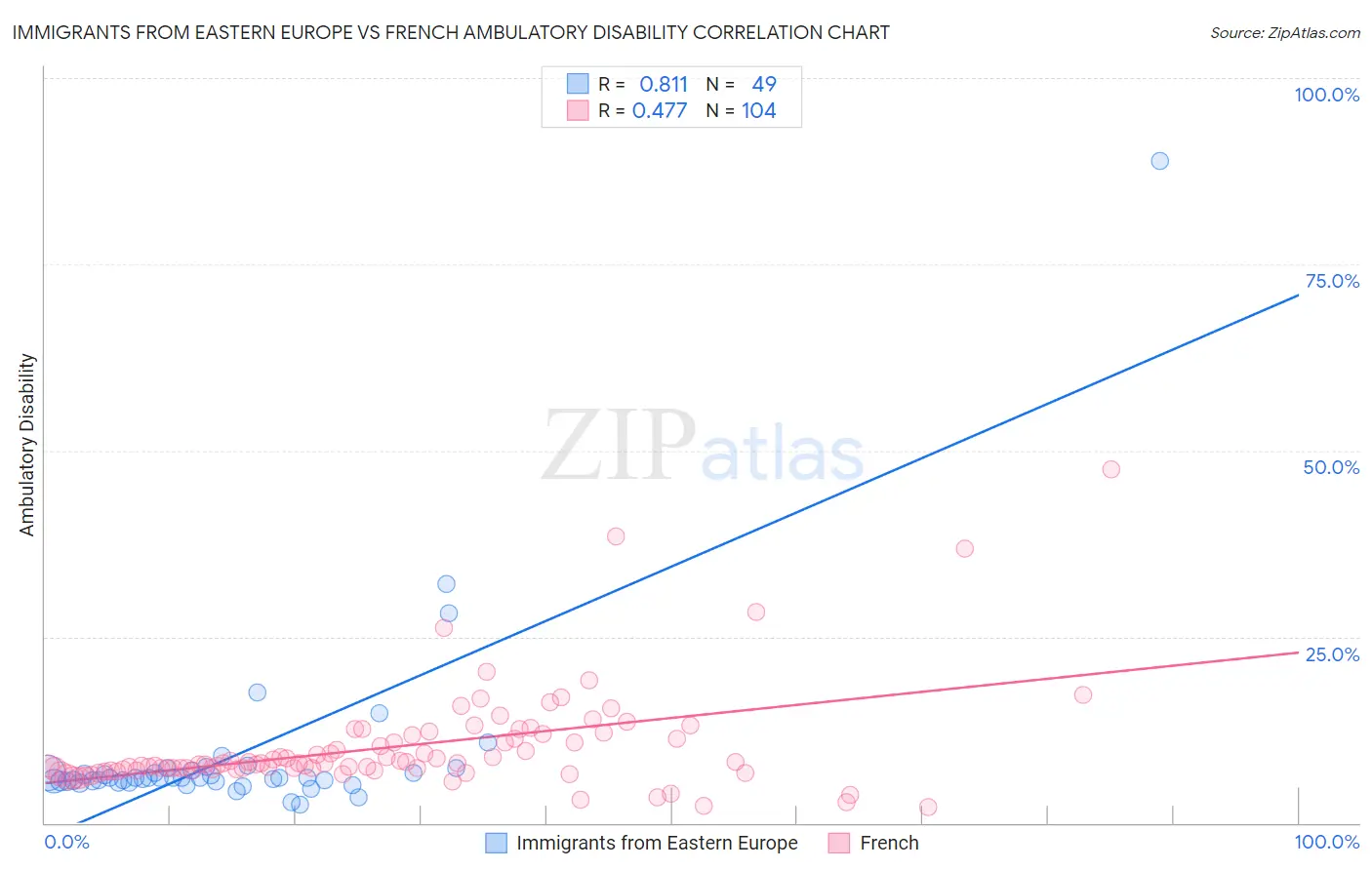 Immigrants from Eastern Europe vs French Ambulatory Disability