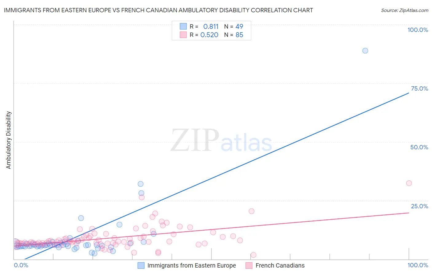 Immigrants from Eastern Europe vs French Canadian Ambulatory Disability
