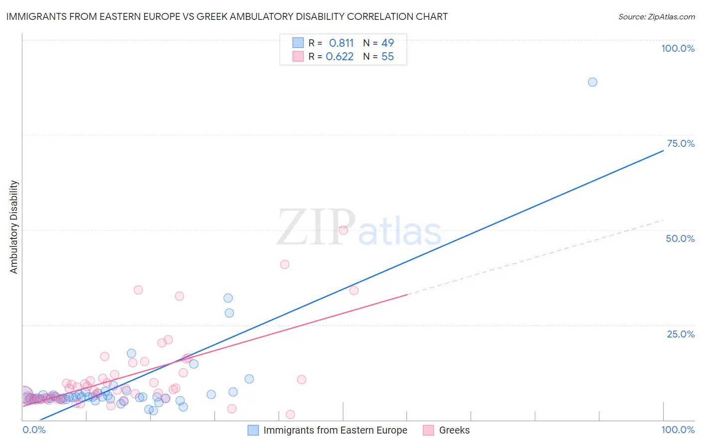 Immigrants from Eastern Europe vs Greek Ambulatory Disability