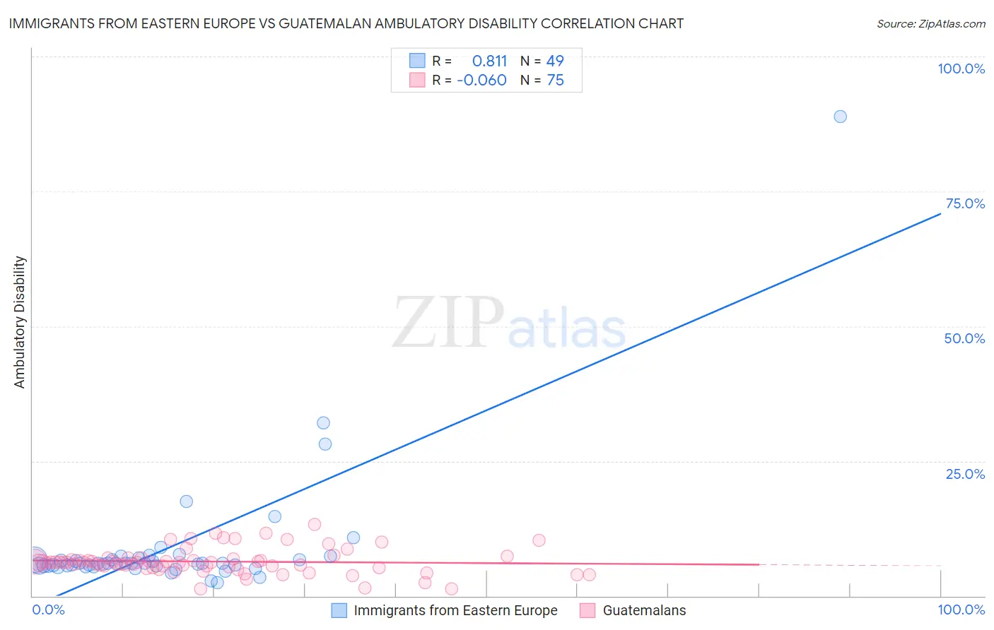 Immigrants from Eastern Europe vs Guatemalan Ambulatory Disability