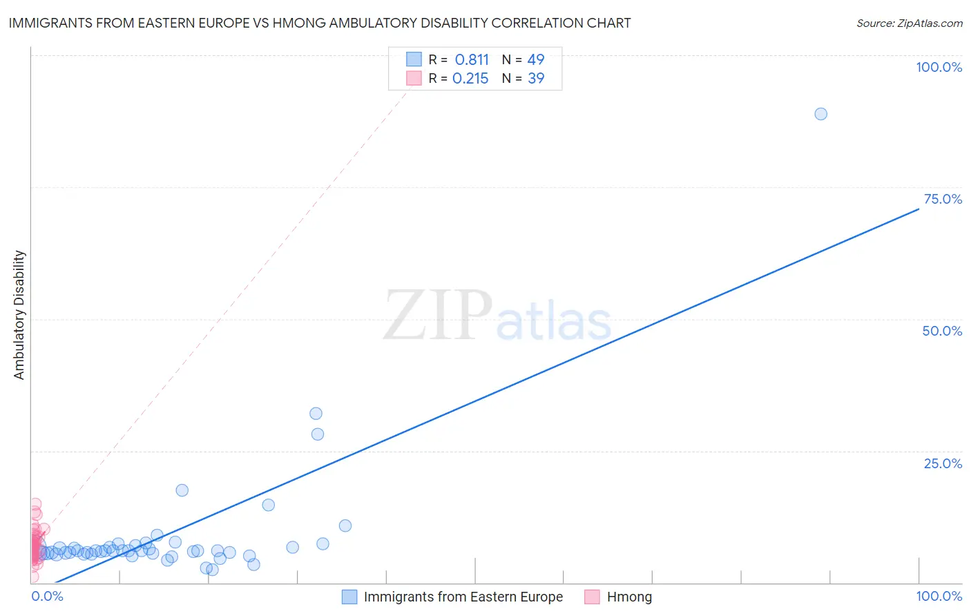 Immigrants from Eastern Europe vs Hmong Ambulatory Disability