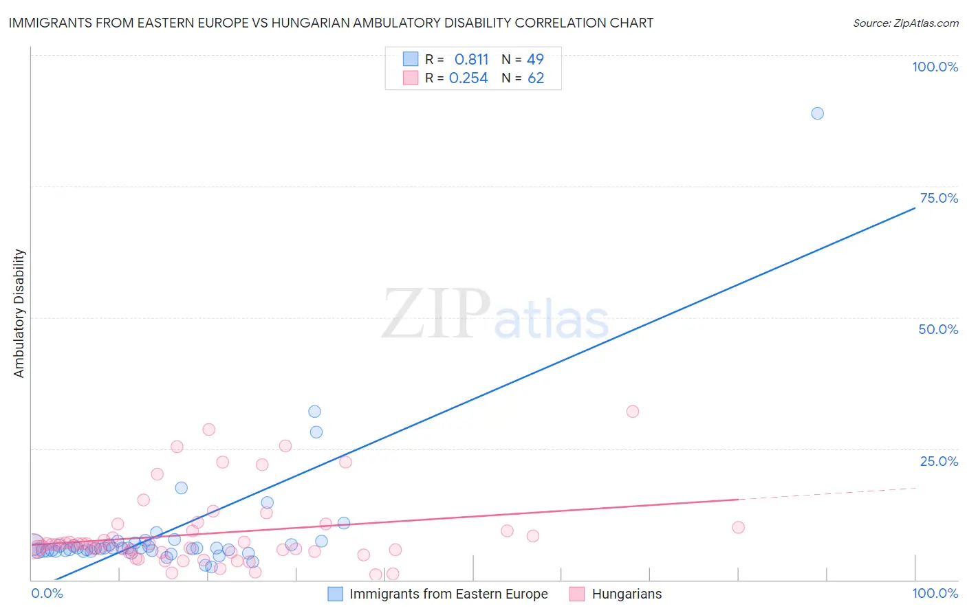Immigrants from Eastern Europe vs Hungarian Ambulatory Disability