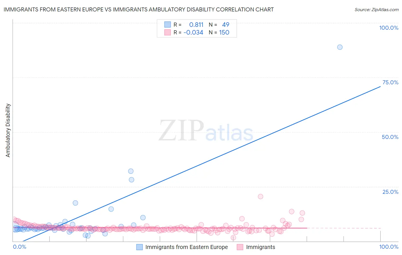 Immigrants from Eastern Europe vs Immigrants Ambulatory Disability