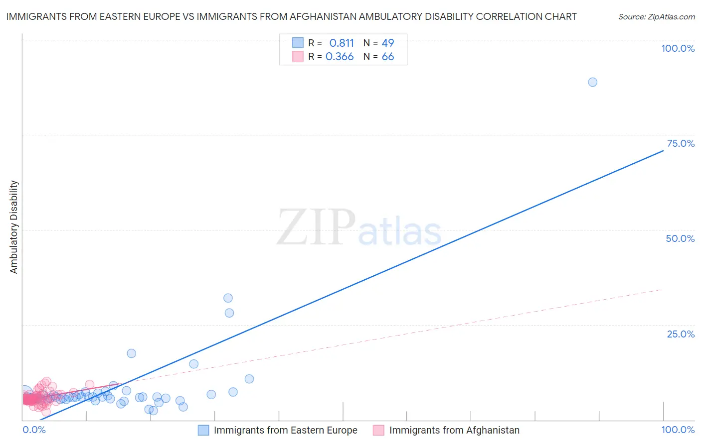 Immigrants from Eastern Europe vs Immigrants from Afghanistan Ambulatory Disability