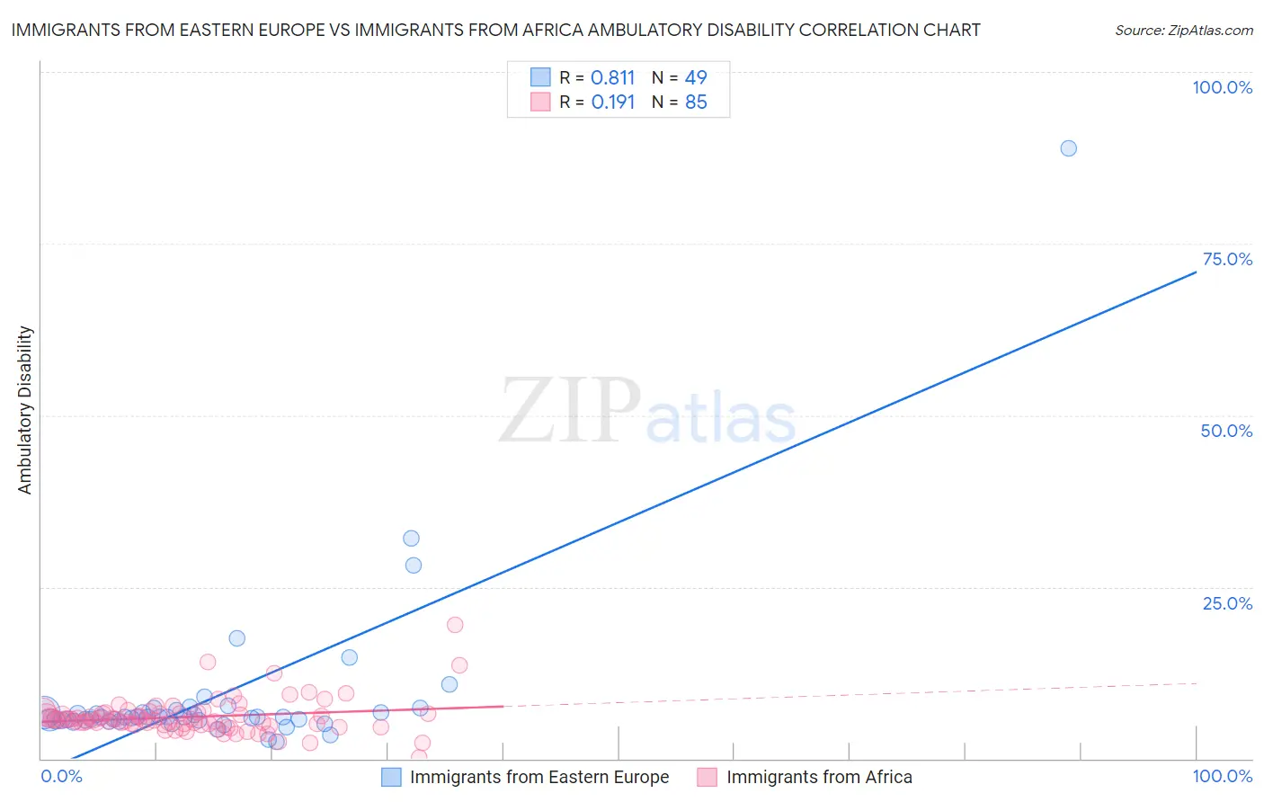 Immigrants from Eastern Europe vs Immigrants from Africa Ambulatory Disability