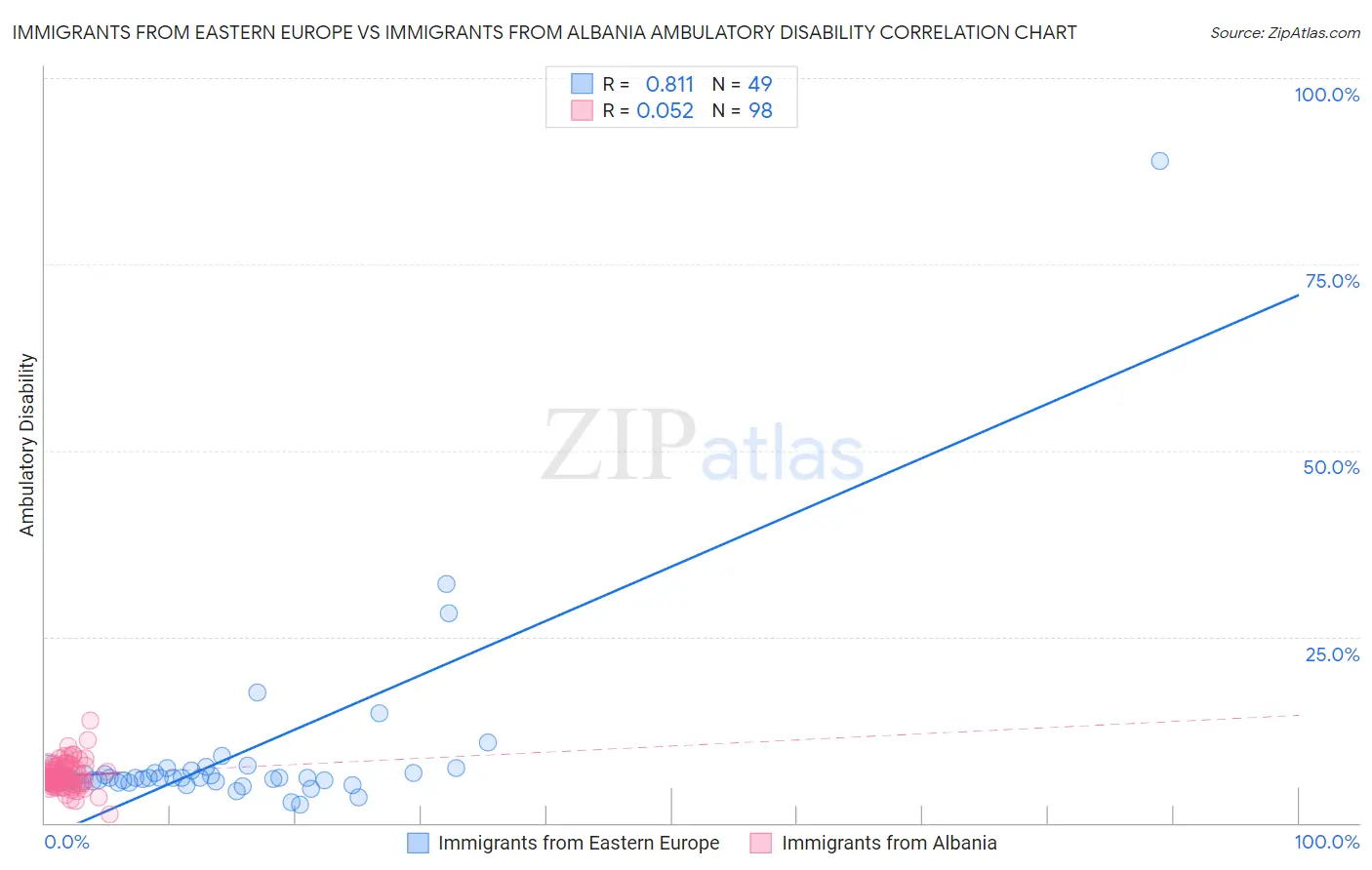 Immigrants from Eastern Europe vs Immigrants from Albania Ambulatory Disability