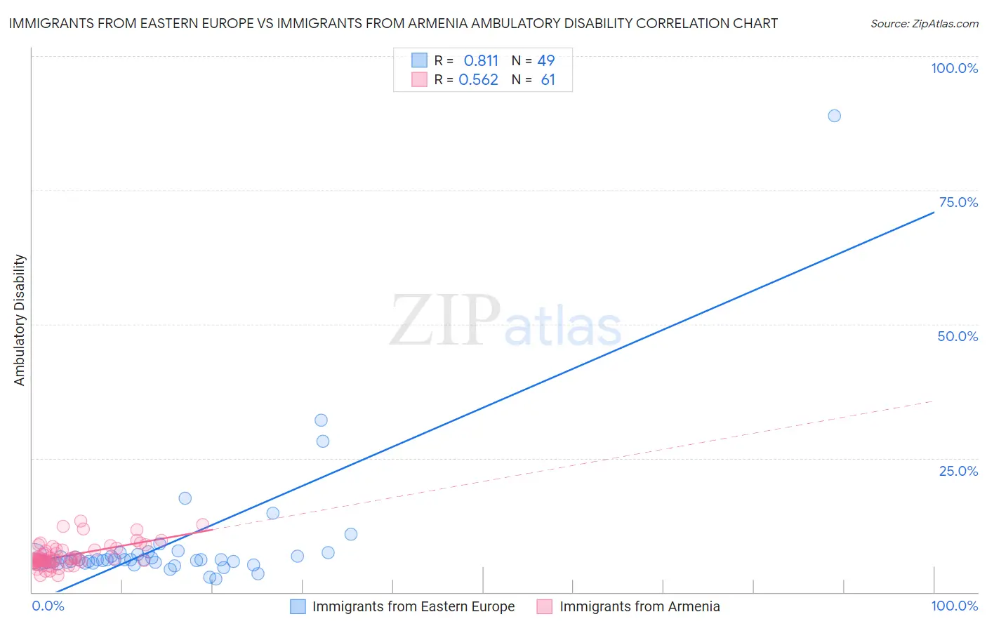 Immigrants from Eastern Europe vs Immigrants from Armenia Ambulatory Disability