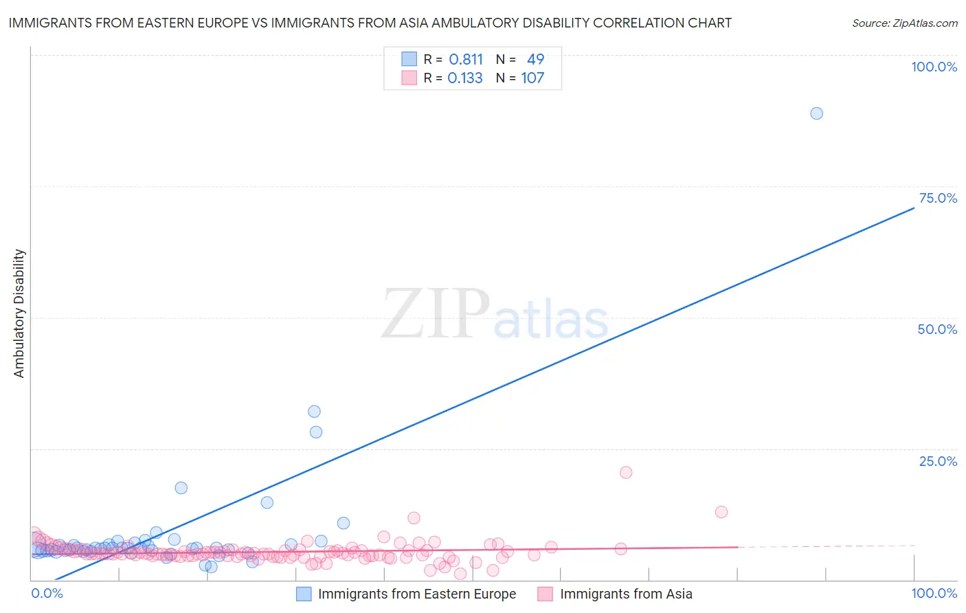 Immigrants from Eastern Europe vs Immigrants from Asia Ambulatory Disability