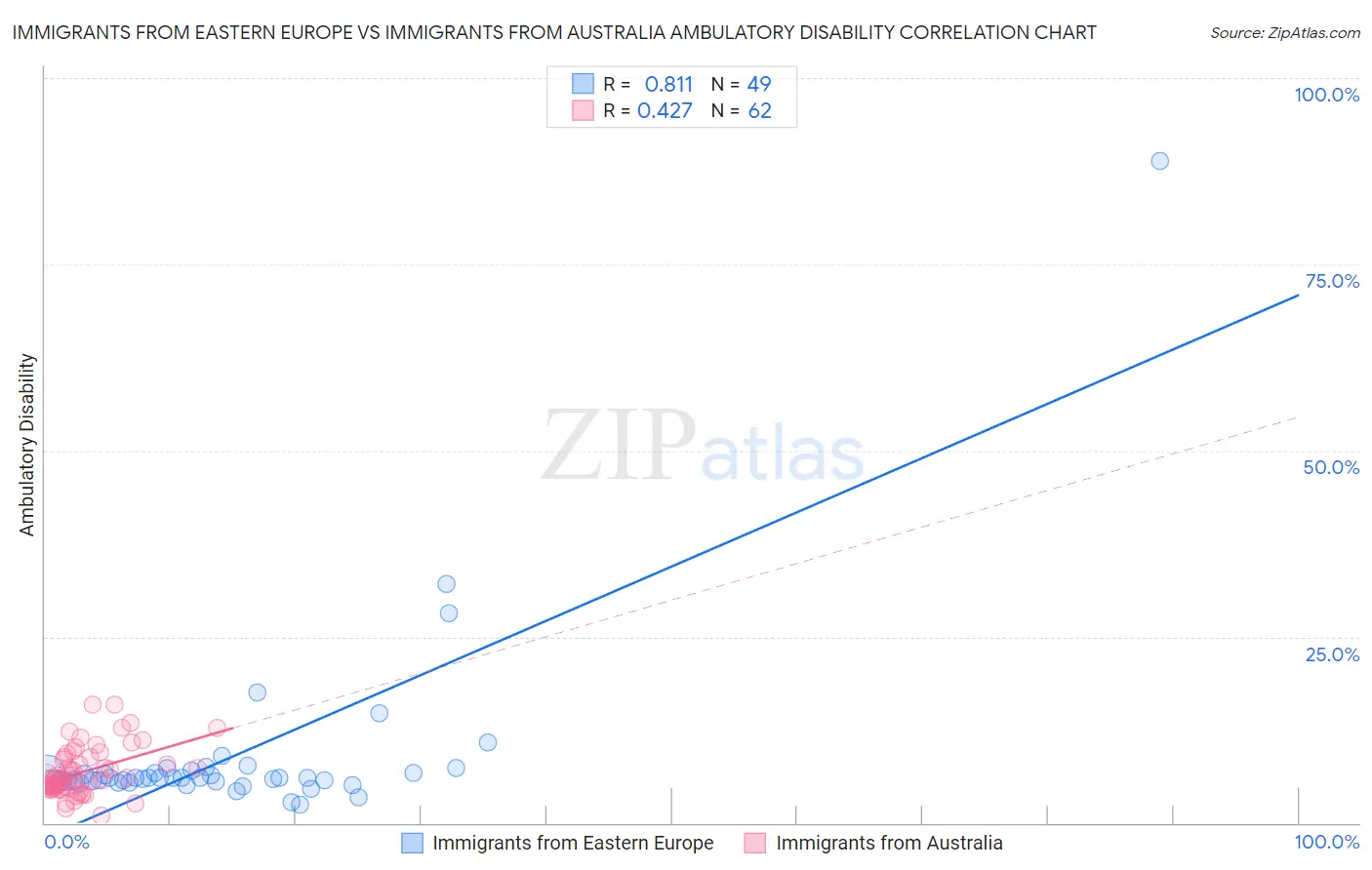 Immigrants from Eastern Europe vs Immigrants from Australia Ambulatory Disability