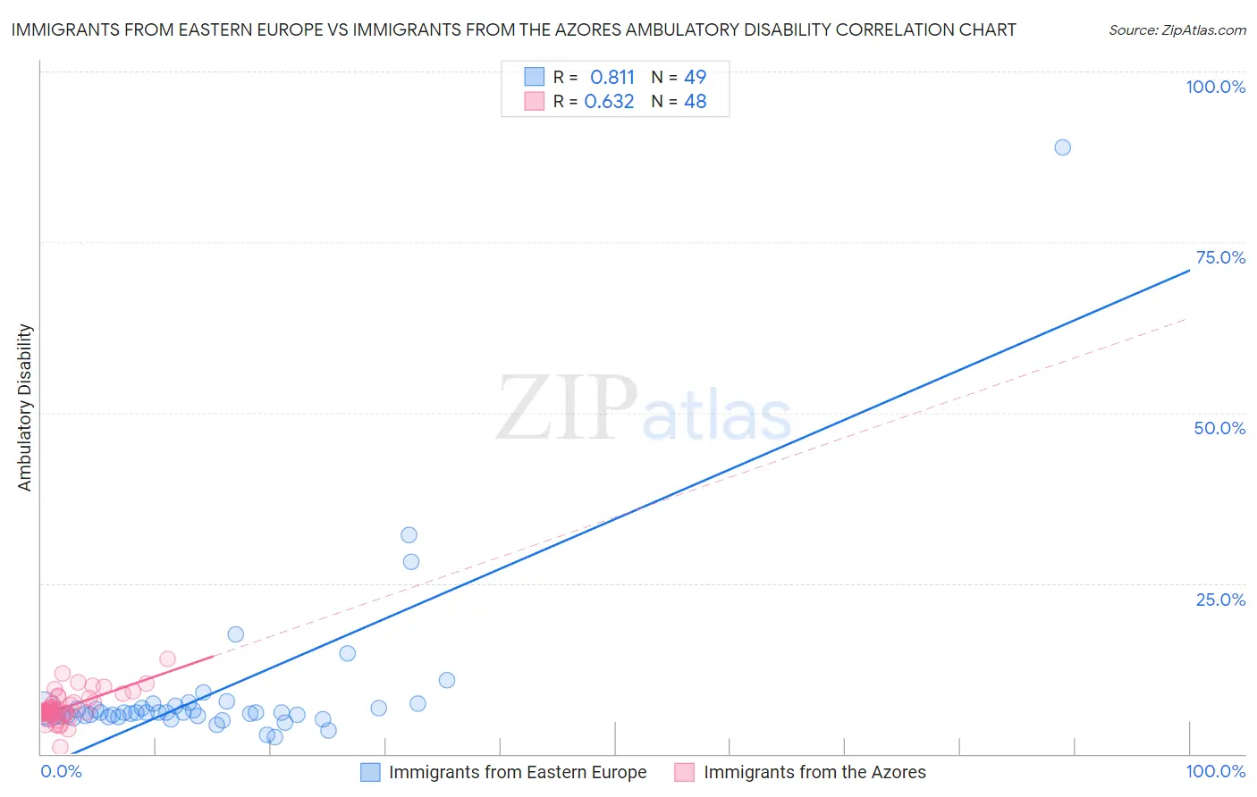 Immigrants from Eastern Europe vs Immigrants from the Azores Ambulatory Disability