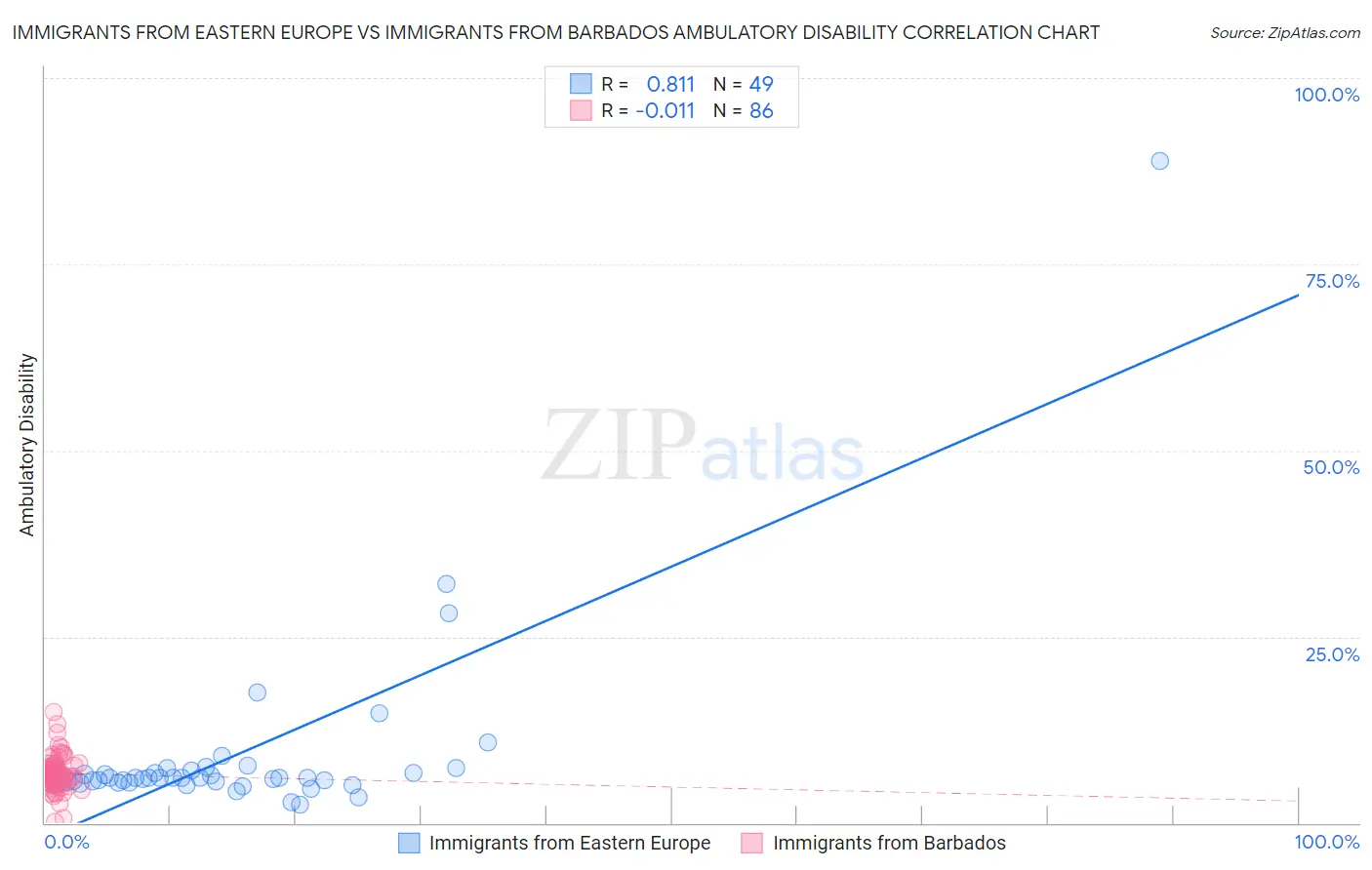 Immigrants from Eastern Europe vs Immigrants from Barbados Ambulatory Disability