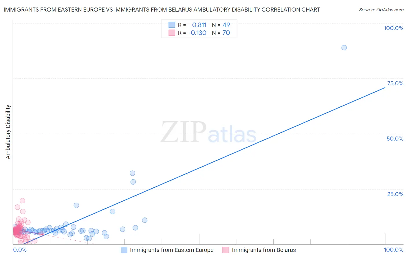 Immigrants from Eastern Europe vs Immigrants from Belarus Ambulatory Disability
