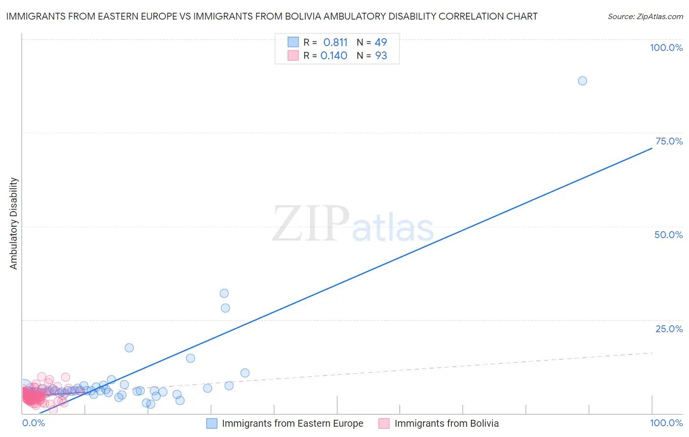 Immigrants from Eastern Europe vs Immigrants from Bolivia Ambulatory Disability