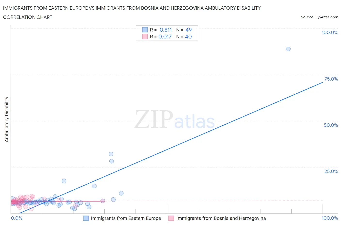 Immigrants from Eastern Europe vs Immigrants from Bosnia and Herzegovina Ambulatory Disability