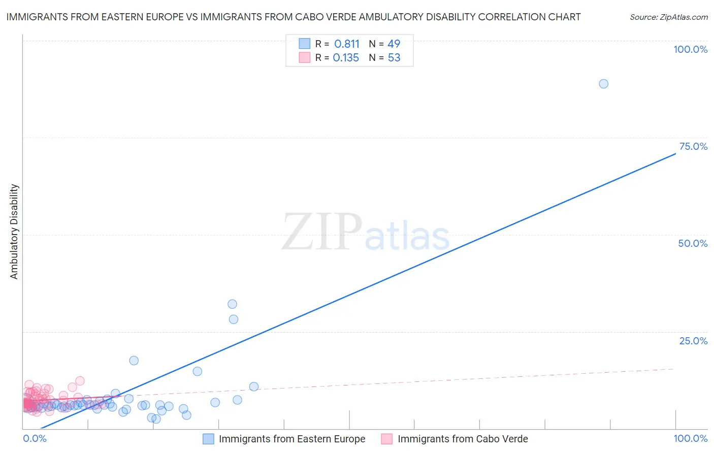 Immigrants from Eastern Europe vs Immigrants from Cabo Verde Ambulatory Disability