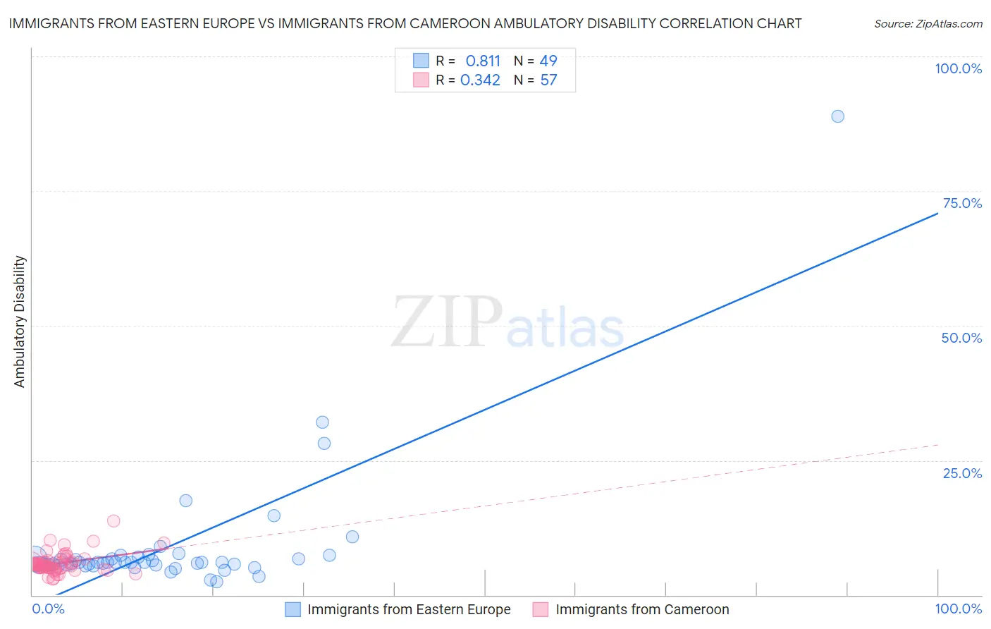 Immigrants from Eastern Europe vs Immigrants from Cameroon Ambulatory Disability