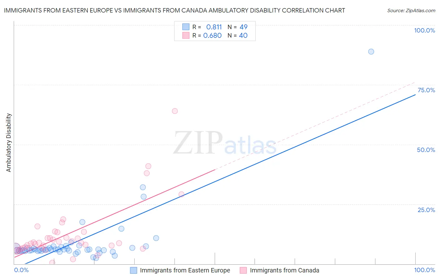 Immigrants from Eastern Europe vs Immigrants from Canada Ambulatory Disability