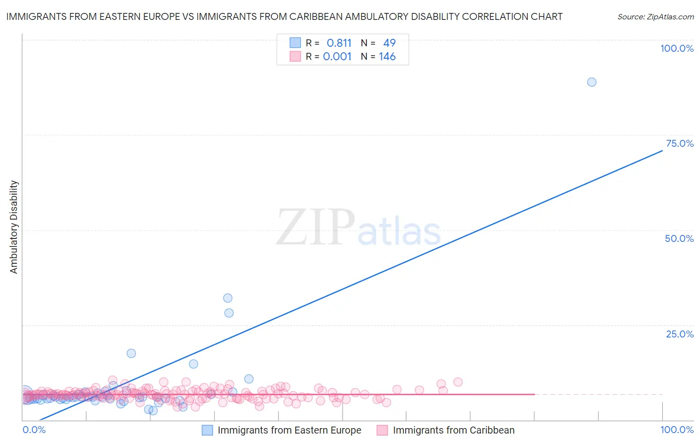 Immigrants from Eastern Europe vs Immigrants from Caribbean Ambulatory Disability