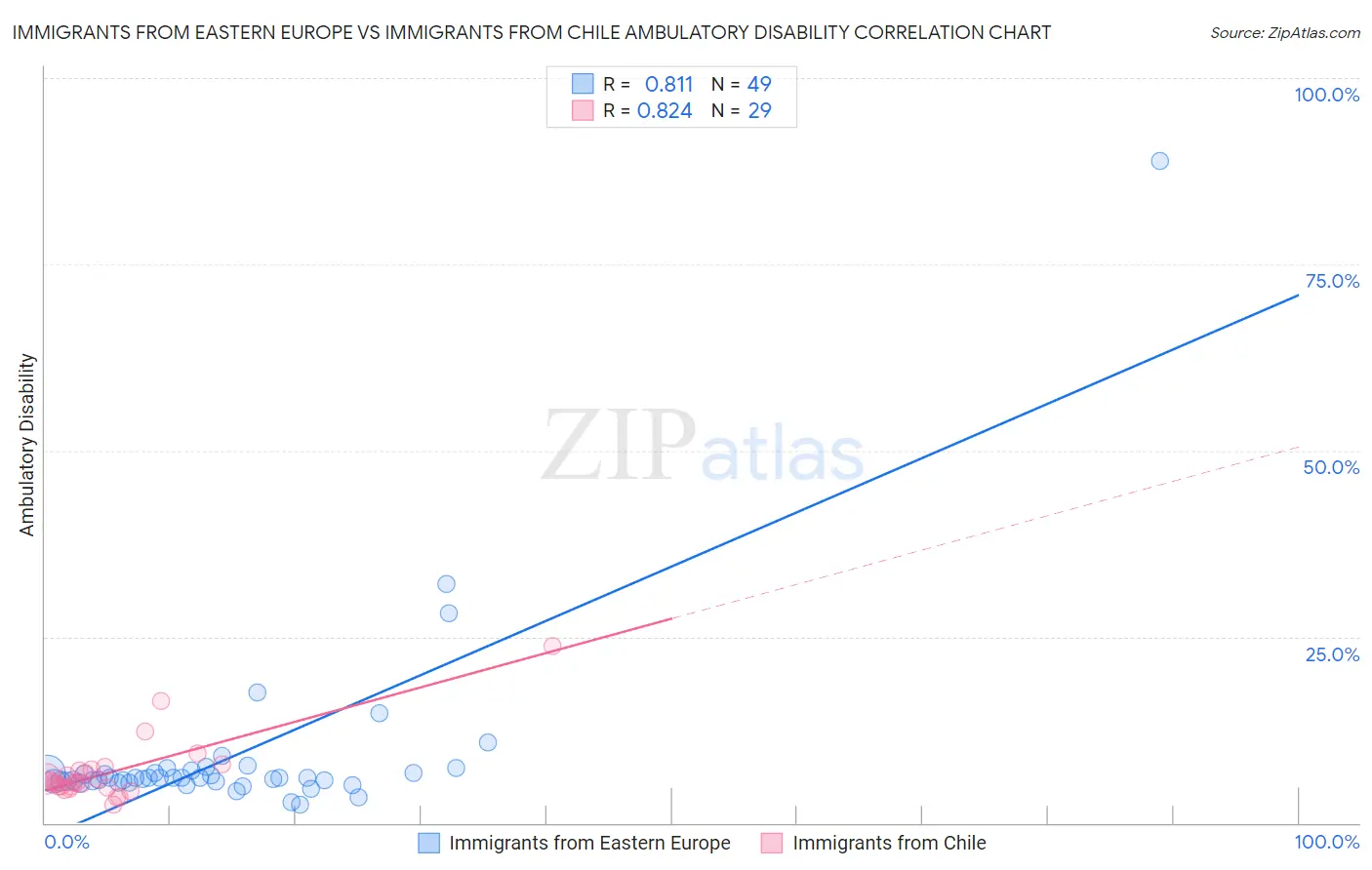 Immigrants from Eastern Europe vs Immigrants from Chile Ambulatory Disability