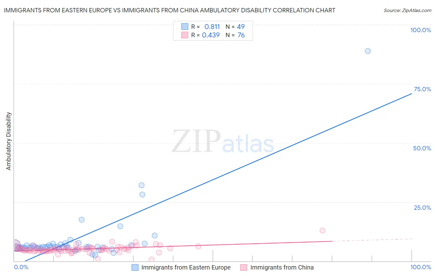 Immigrants from Eastern Europe vs Immigrants from China Ambulatory Disability