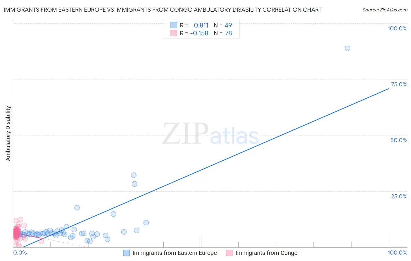Immigrants from Eastern Europe vs Immigrants from Congo Ambulatory Disability