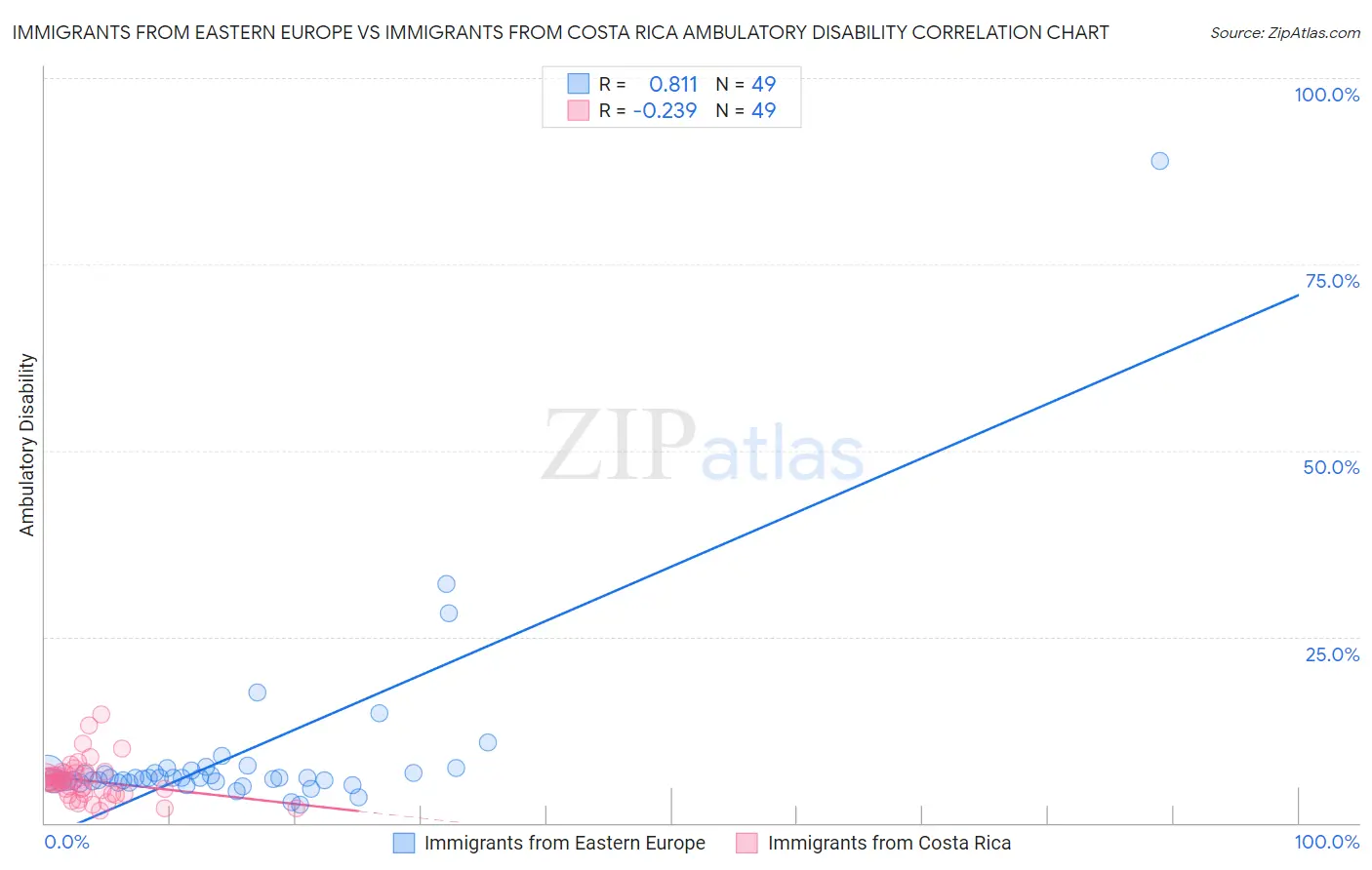 Immigrants from Eastern Europe vs Immigrants from Costa Rica Ambulatory Disability