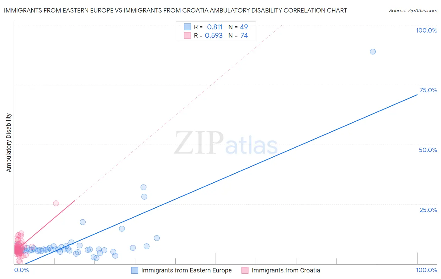 Immigrants from Eastern Europe vs Immigrants from Croatia Ambulatory Disability