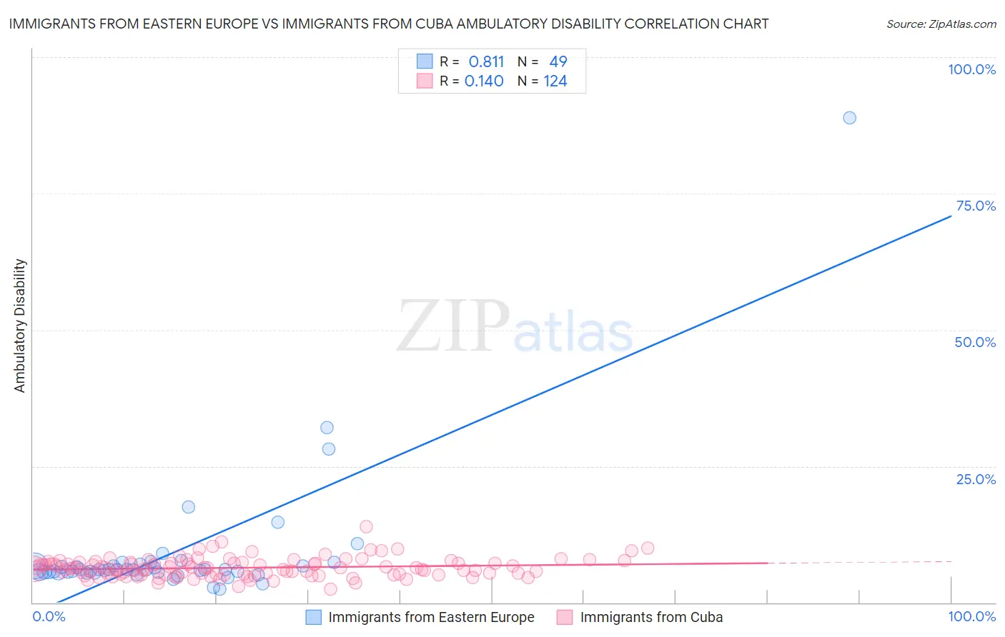 Immigrants from Eastern Europe vs Immigrants from Cuba Ambulatory Disability