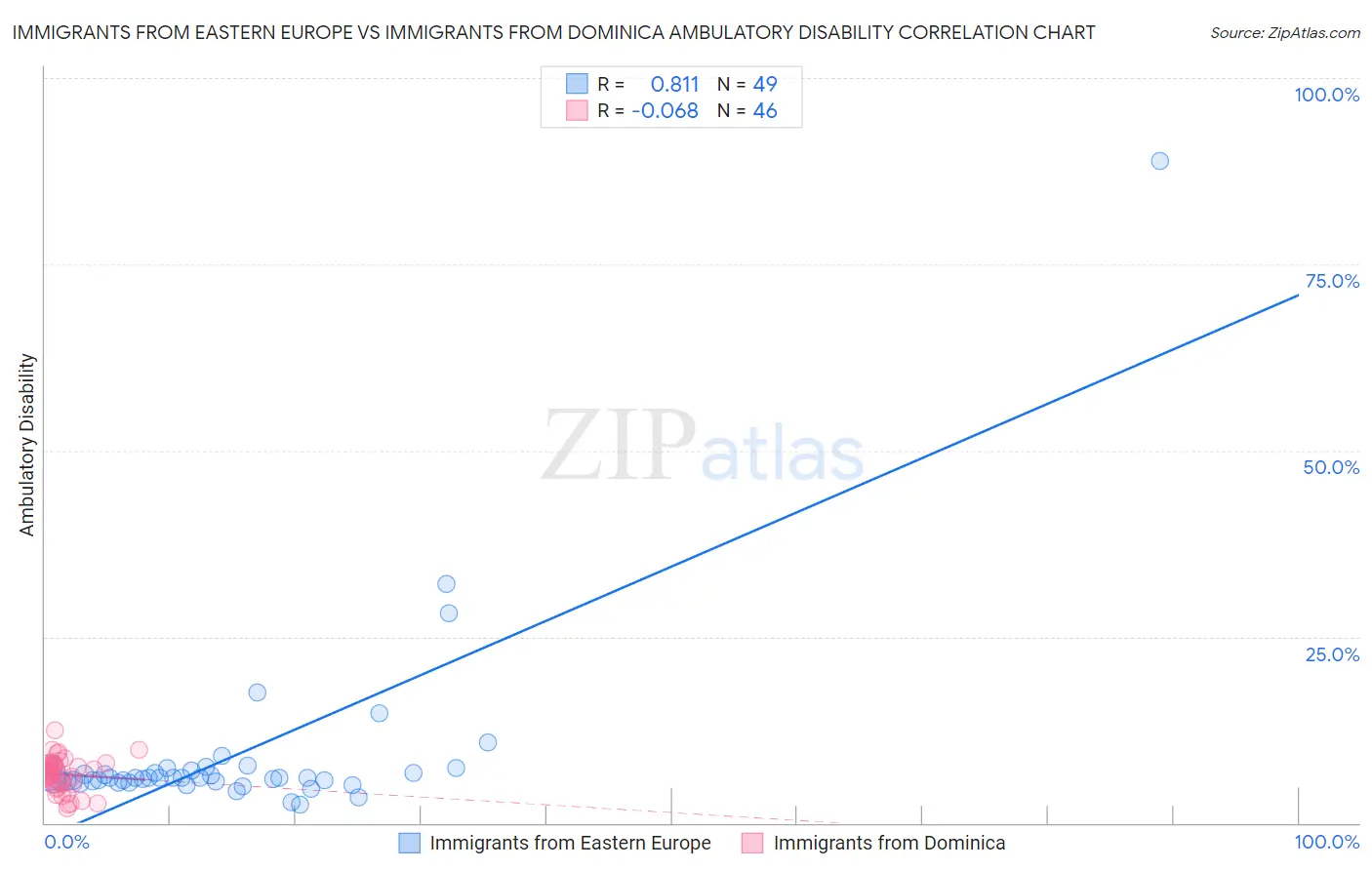 Immigrants from Eastern Europe vs Immigrants from Dominica Ambulatory Disability