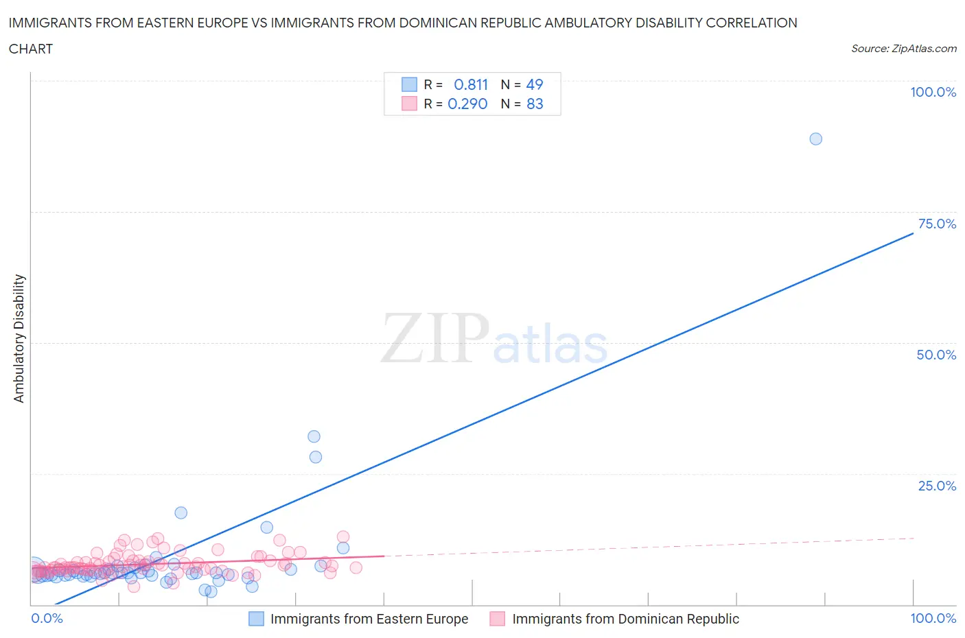 Immigrants from Eastern Europe vs Immigrants from Dominican Republic Ambulatory Disability