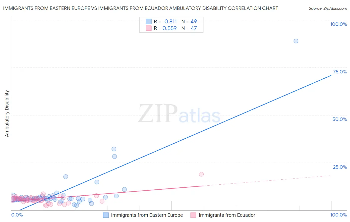 Immigrants from Eastern Europe vs Immigrants from Ecuador Ambulatory Disability