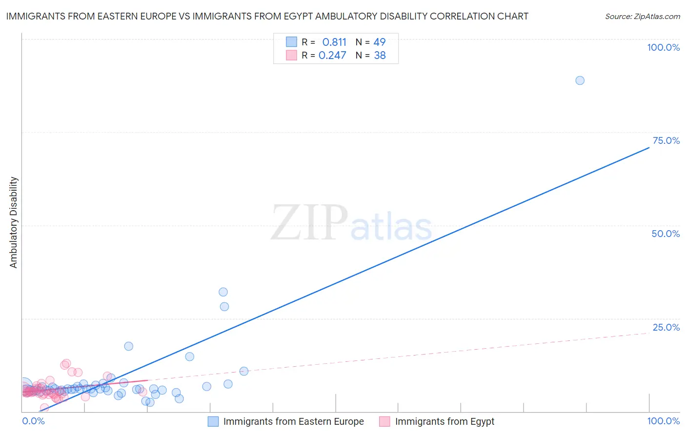 Immigrants from Eastern Europe vs Immigrants from Egypt Ambulatory Disability