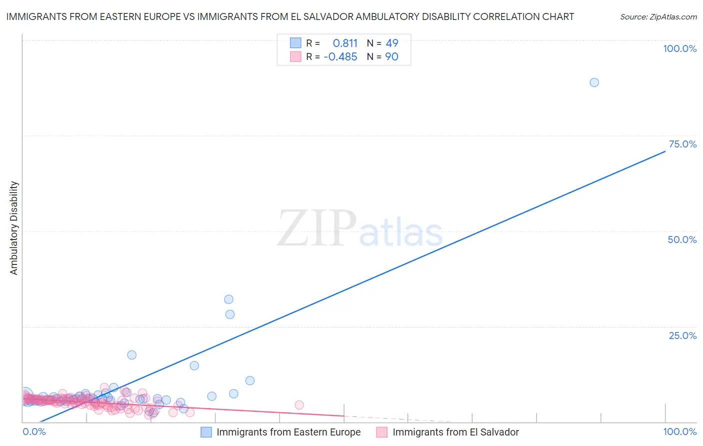 Immigrants from Eastern Europe vs Immigrants from El Salvador Ambulatory Disability