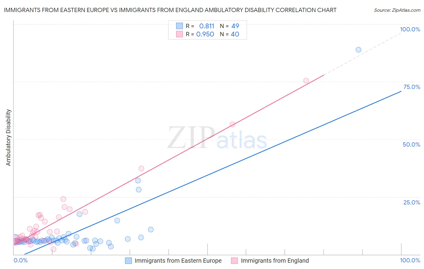 Immigrants from Eastern Europe vs Immigrants from England Ambulatory Disability