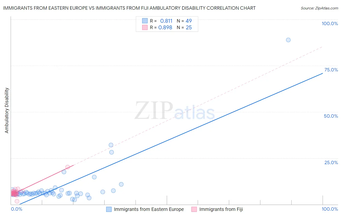 Immigrants from Eastern Europe vs Immigrants from Fiji Ambulatory Disability
