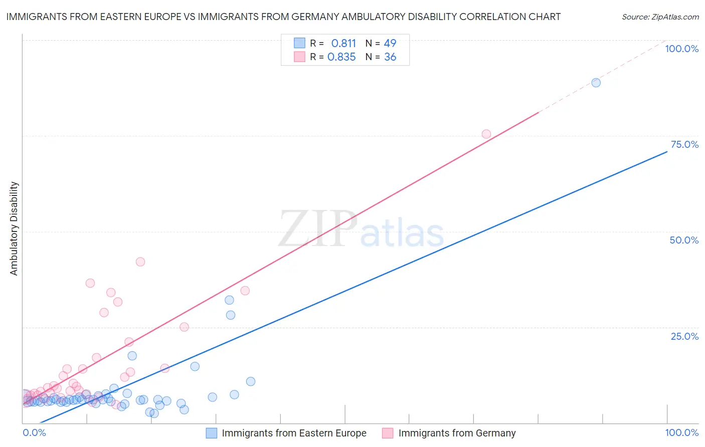 Immigrants from Eastern Europe vs Immigrants from Germany Ambulatory Disability