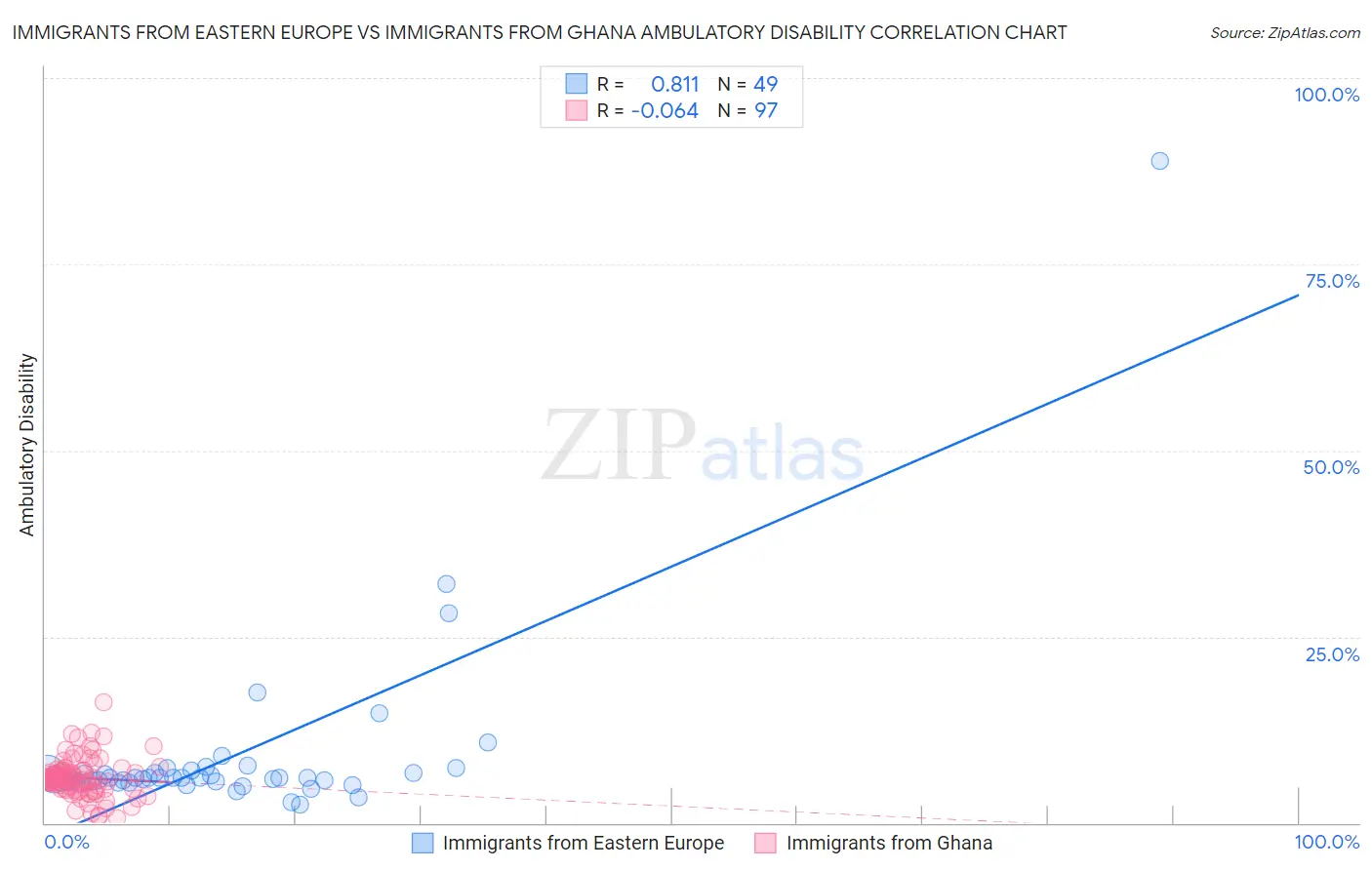 Immigrants from Eastern Europe vs Immigrants from Ghana Ambulatory Disability