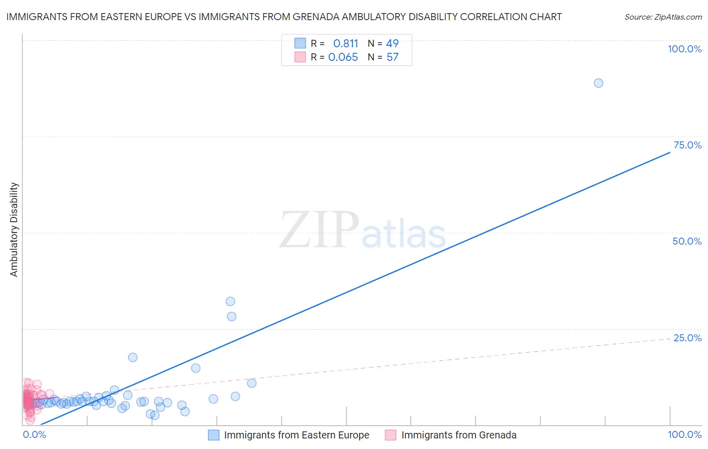 Immigrants from Eastern Europe vs Immigrants from Grenada Ambulatory Disability