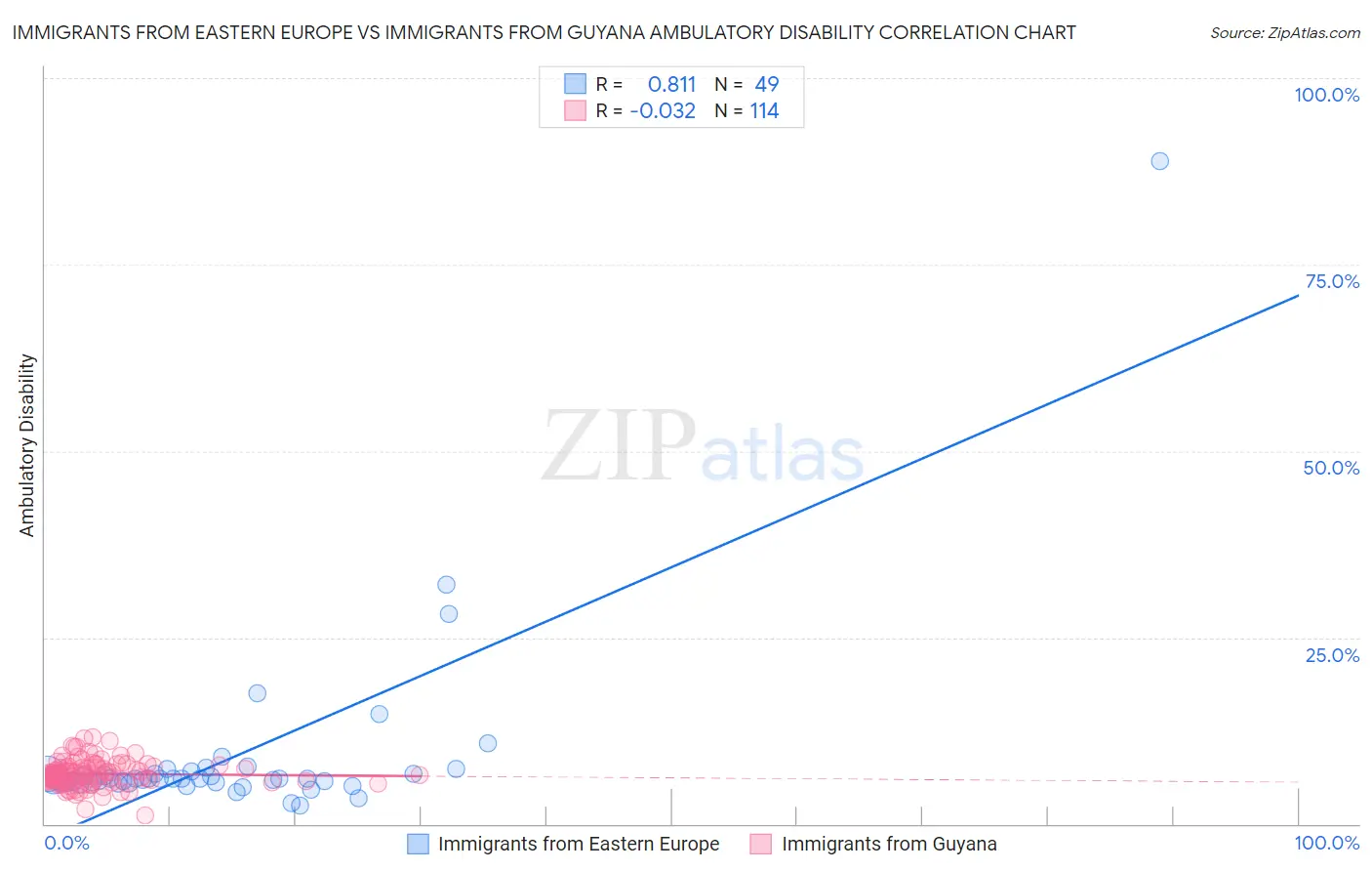 Immigrants from Eastern Europe vs Immigrants from Guyana Ambulatory Disability